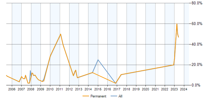 Job vacancy trend for SQL Server Developer in Hereford