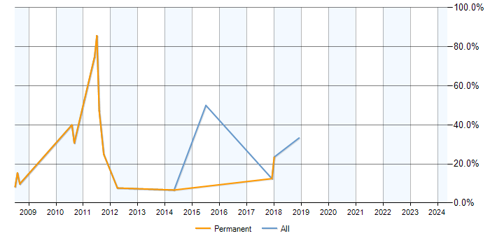 Job vacancy trend for SQL Server Developer in Nuneaton