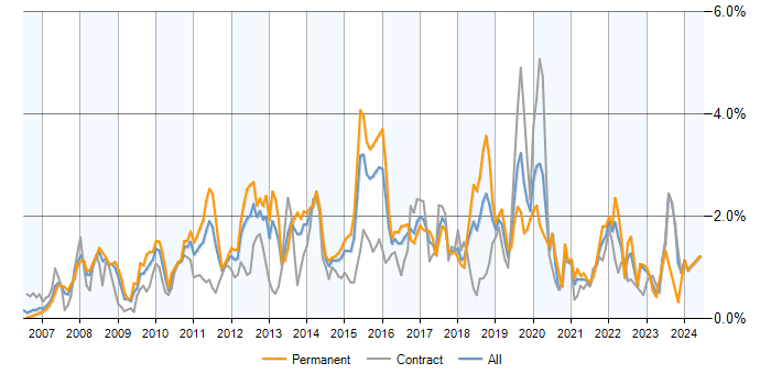 Job vacancy trend for SQL Server Integration Services in Berkshire