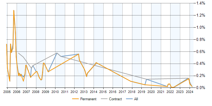 SSADM trend for jobs with a WFH option