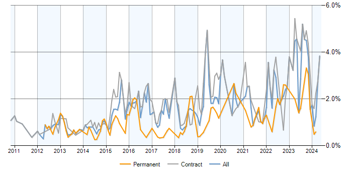 Job vacancy trend for Stakeholder Engagement in Milton Keynes