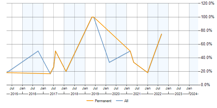 Job vacancy trend for Stakeholder Management in Ellesmere Port