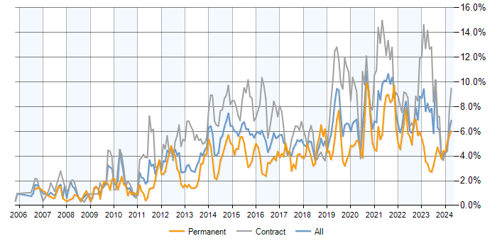 Job vacancy trend for Stakeholder Management in Milton Keynes