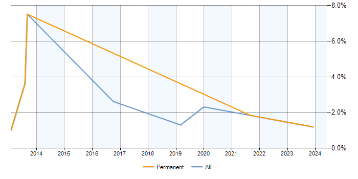 Job vacancy trend for Statistical Analysis in Belfast