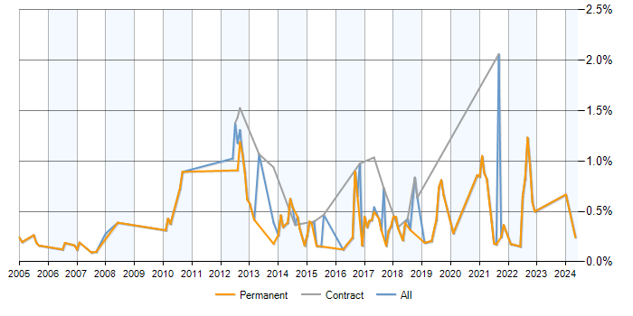 Job vacancy trend for Statistical Modelling in Birmingham