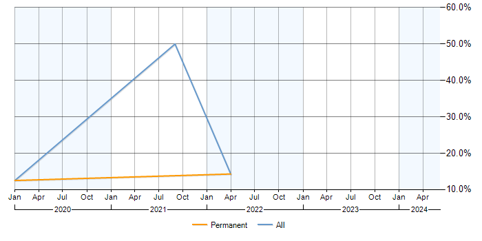 Job vacancy trend for Statistics in Ascot