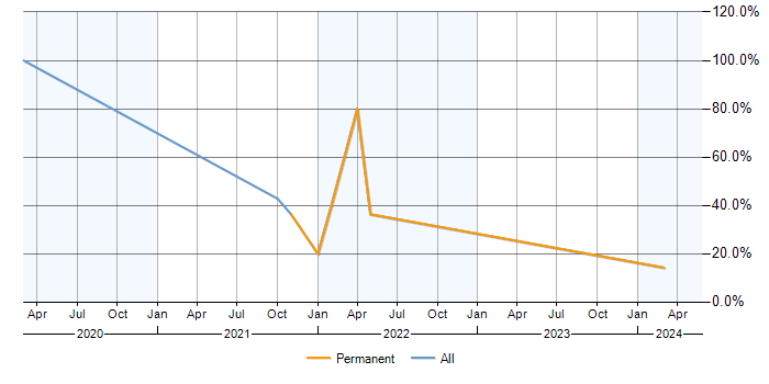 Job vacancy trend for Statistics in Bellshill