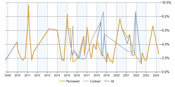 Job vacancy trend for Statistics in Exeter