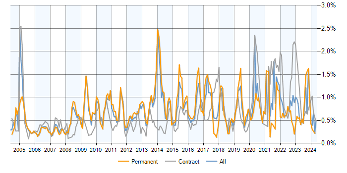 Job vacancy trend for Statistics in Hampshire
