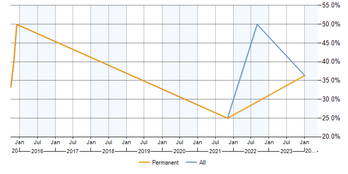 Job vacancy trend for Statistics in Horley