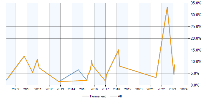 Job vacancy trend for Statistics in Leamington Spa