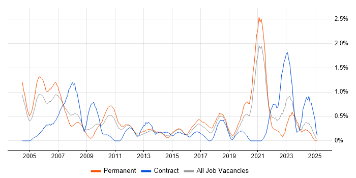 Job vacancy trend for Statistics in Northamptonshire