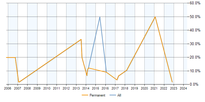 Job vacancy trend for Statistics in Oldham