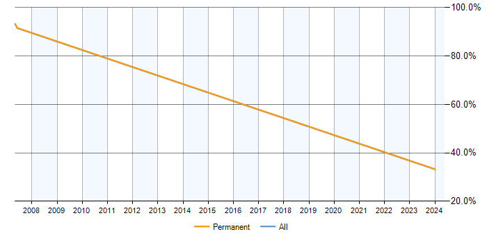 Job vacancy trend for Statistics in Pulborough