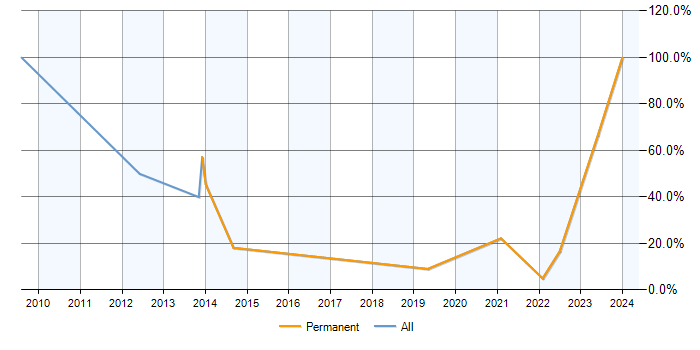 Job vacancy trend for Statistics in Wandsworth