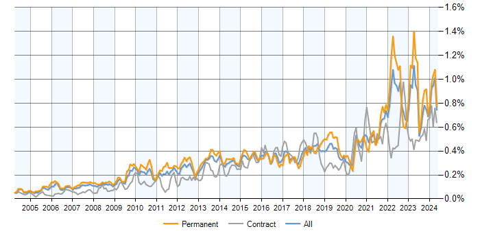 Job vacancy trend for Strategic Thinking in the UK excluding London