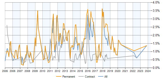 Job vacancy trend for Struts in Milton Keynes