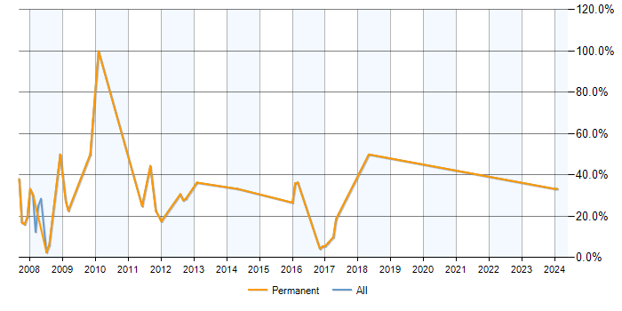 Job vacancy trend for Support Analyst in Harpenden