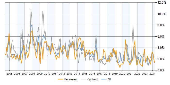 Job vacancy trend for Support Analyst in Milton Keynes
