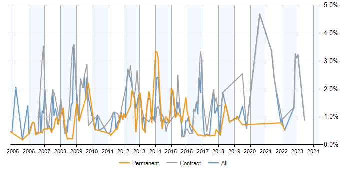 Job vacancy trend for Symantec in Milton Keynes