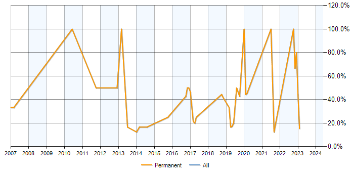 Job vacancy trend for T-SQL in Birkenhead