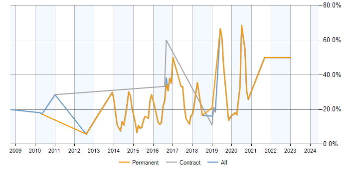 Job vacancy trend for T-SQL in Gateshead