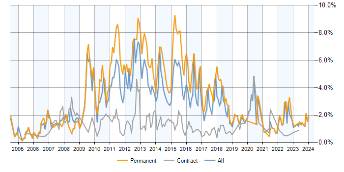 Job vacancy trend for T-SQL in Milton Keynes