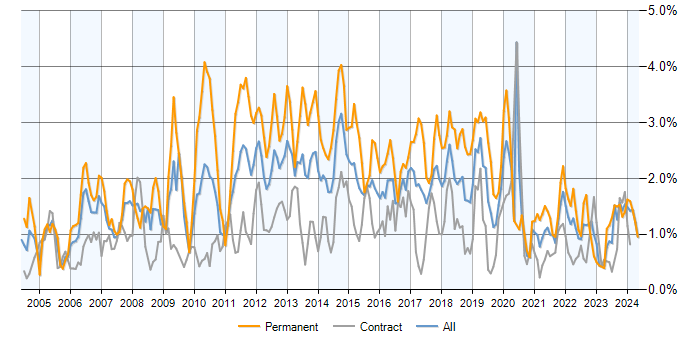 Job vacancy trend for T-SQL in Scotland