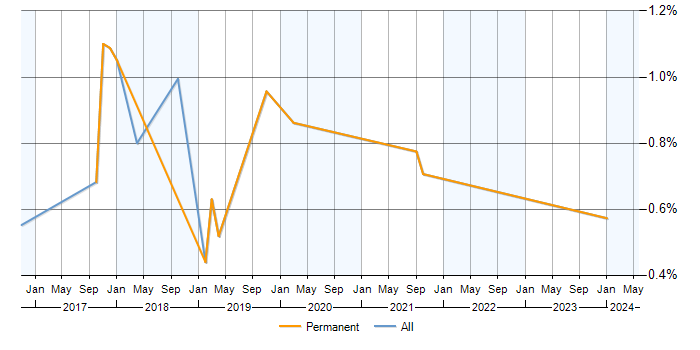 Job vacancy trend for Tableau Desktop in Milton Keynes