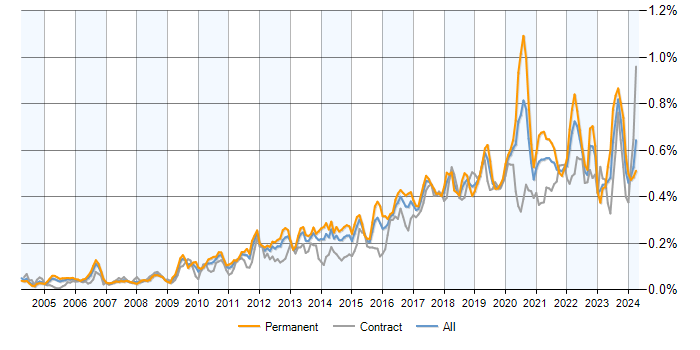 Job vacancy trend for Task Automation in the UK