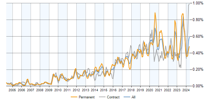 Job vacancy trend for Task Automation in the UK excluding London
