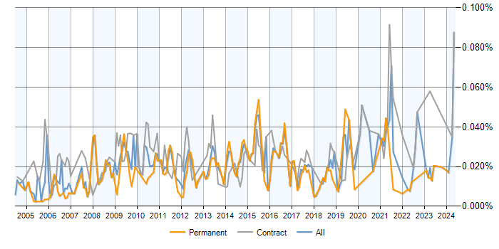 Job vacancy trend for Task-Oriented in the UK excluding London
