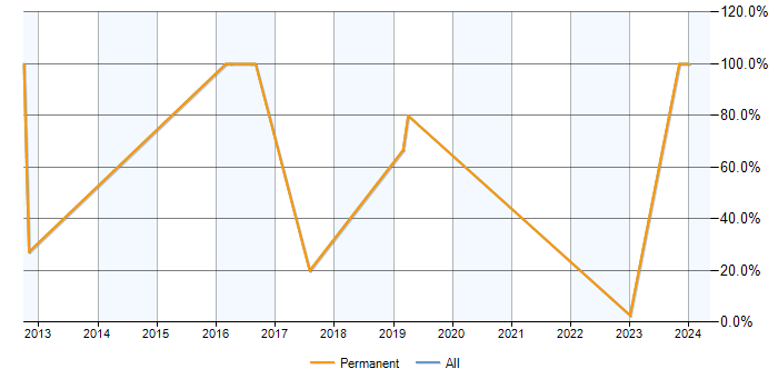 Job vacancy trend for TCP/IP in Batley