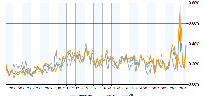 Job vacancy trend for Technical Analysis in the UK excluding London