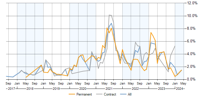Job vacancy trend for Terraform in Milton Keynes