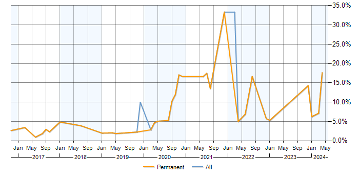 Job vacancy trend for Terraform in Stockport