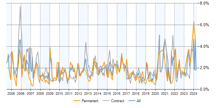 Job vacancy trend for Test Scripting in Milton Keynes