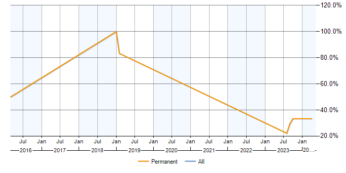 Job vacancy trend for Time Management in Halesowen