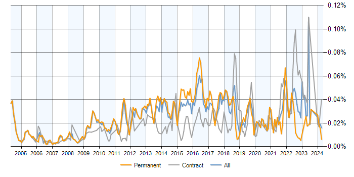 Job vacancy trend for Time Series Analysis in the UK