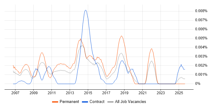 Trainee Service Desk Analyst Jobs Salary Benchmarking Skill Sets