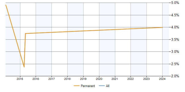 Job vacancy trend for Trend Analysis in Basildon
