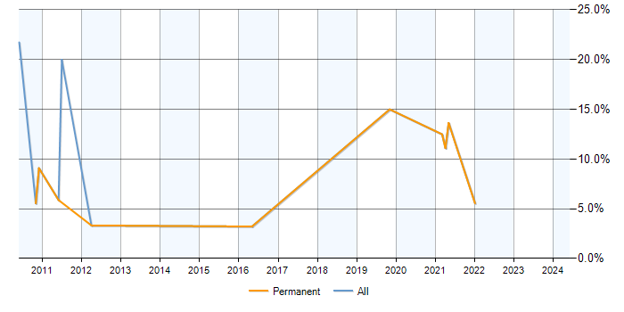 Job vacancy trend for Trend Analysis in Huntingdon
