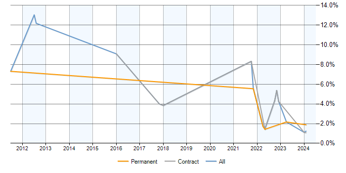 Job vacancy trend for Trend Analysis in Stevenage
