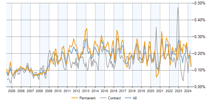 Job vacancy trend for Trend Analysis in the UK excluding London