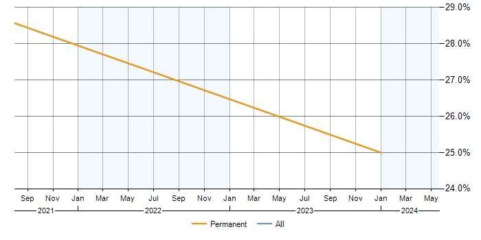 Job vacancy trend for Trend Analysis in Westminster