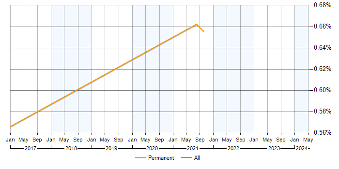 Job vacancy trend for Twig in Milton Keynes