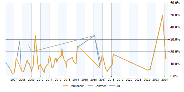 Job vacancy trend for UML in Chertsey