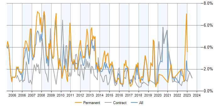 Job vacancy trend for UML in Milton Keynes