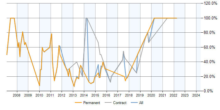 Job vacancy trend for UML in Weymouth