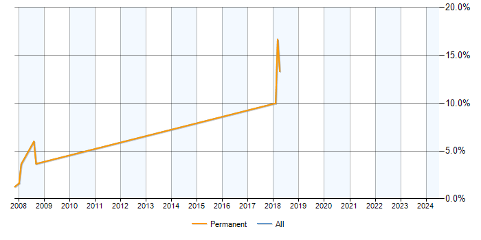Job vacancy trend for UML Analyst in Chertsey